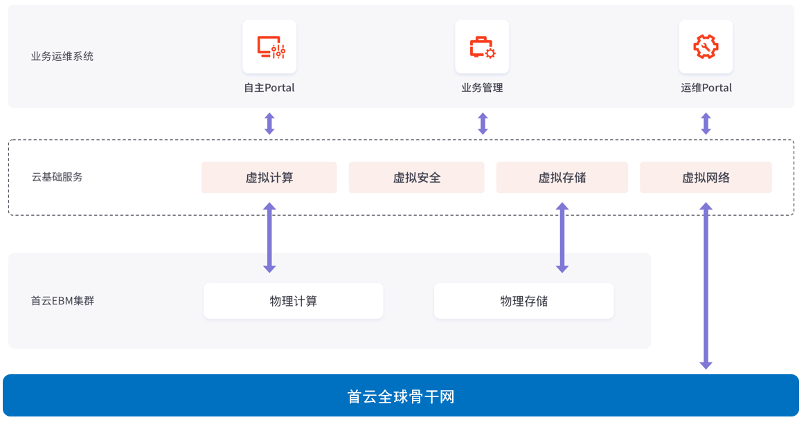 首云，首都在线，全网一体化平台