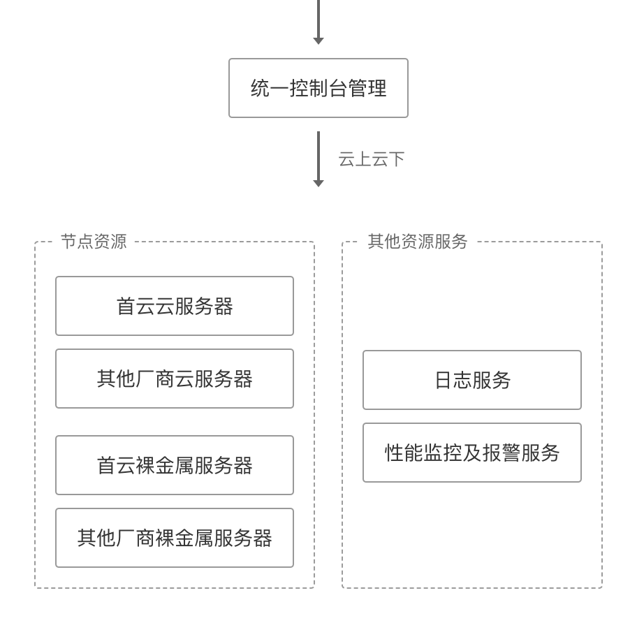 首云,首都在线,全球一体化平台