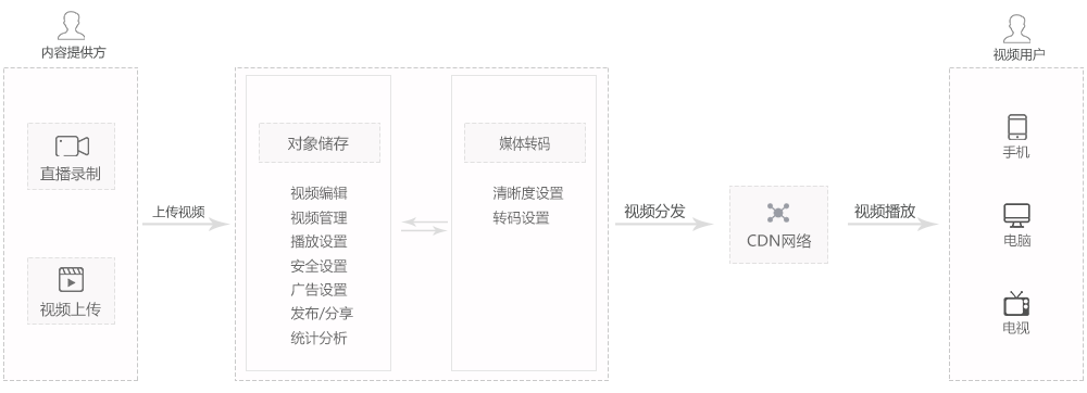 首云,首都在线,全球一体化平台