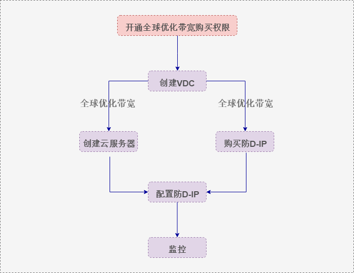 首云,首都在线,全球一体化平台