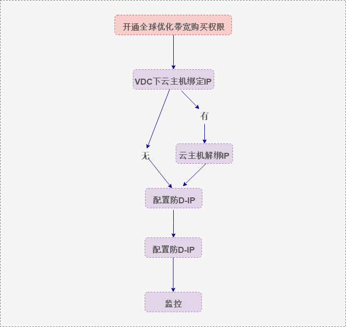 首云,首都在线,全球一体化平台