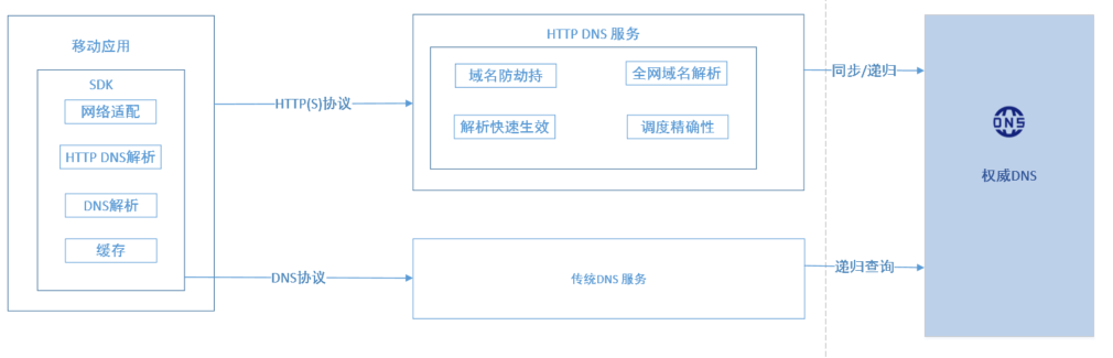 首云,首都在线,全球一体化平台