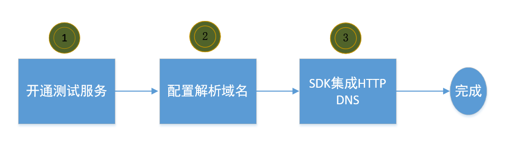 首云,首都在线,全球一体化平台