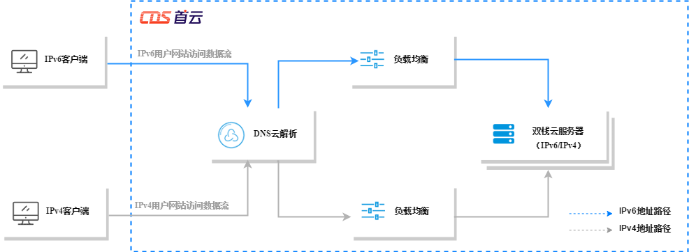 首云,首都在线,全球一体化平台