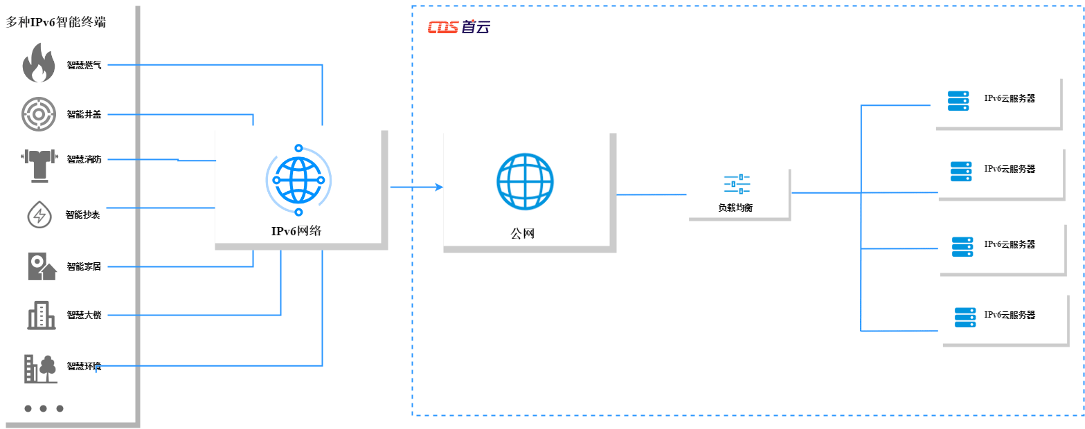 首云,首都在线,全球一体化平台