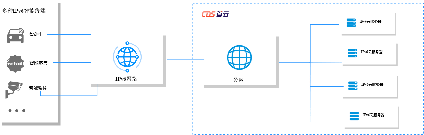 首云,首都在线,全球一体化平台