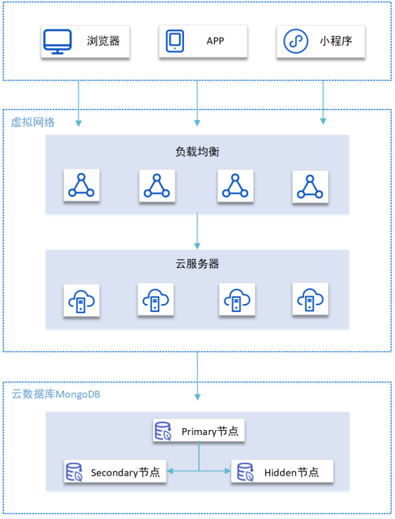 首云,首都在线,全球一体化平台