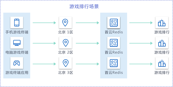 首云,首都在线,全球一体化平台