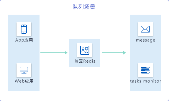 首云,首都在线,全球一体化平台